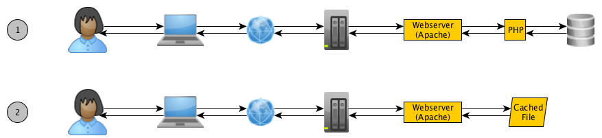 Cached vs. Not-Cached custom search page Cached vs. Not-Cached custom search page